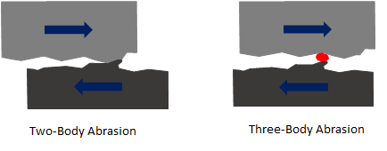 Abrasive Wear