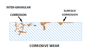Corrosive Wear