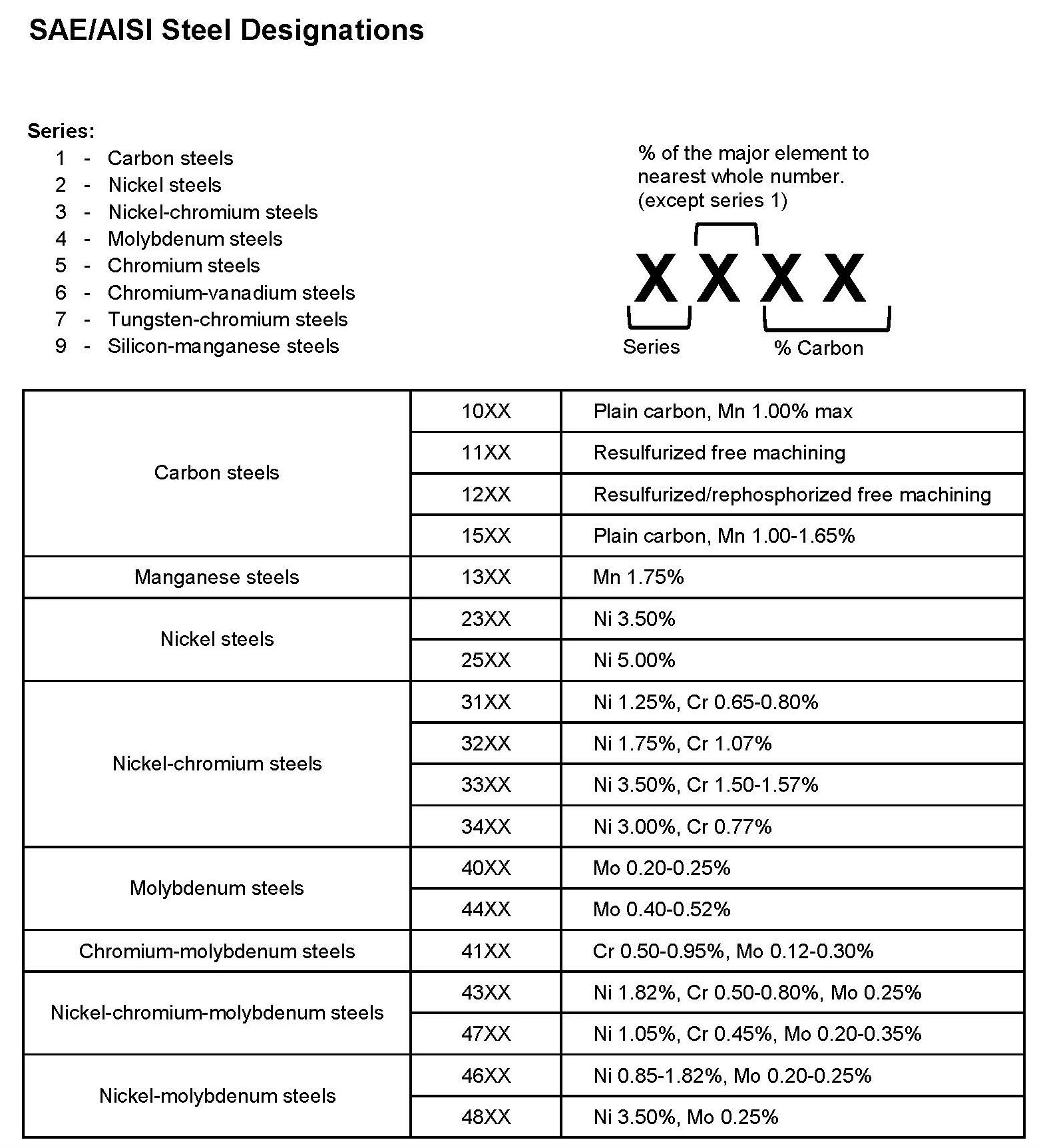 JGS AISI SAE Steel Designation 1