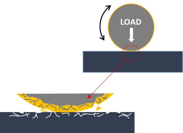 surface fatigue