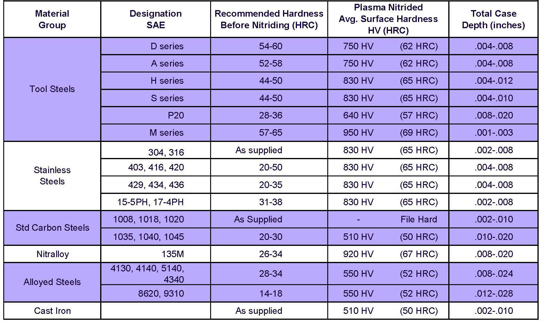 Plasma Nitriding Results