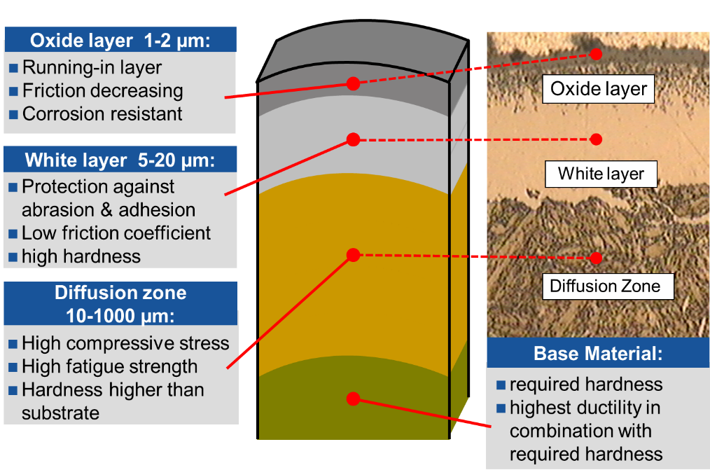 Diagram showing the Plasox oxide layer, white layer, diffusion zone, and base material