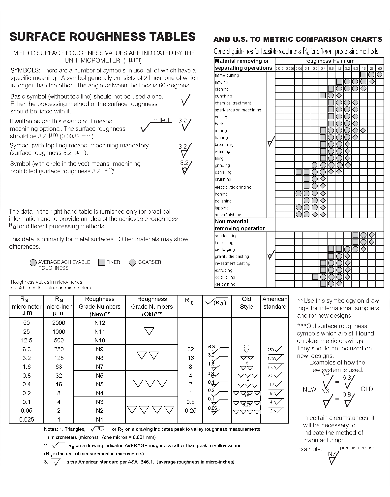 Surface Roughness Interpretation and Designation